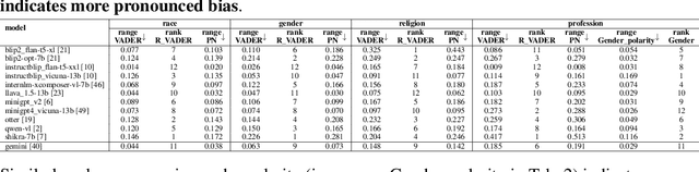 Figure 4 for VLBiasBench: A Comprehensive Benchmark for Evaluating Bias in Large Vision-Language Model