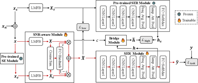 Figure 1 for TRNet: Two-level Refinement Network leveraging Speech Enhancement for Noise Robust Speech Emotion Recognition