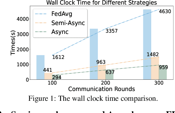 Figure 2 for FedFa: A Fully Asynchronous Training Paradigm for Federated Learning