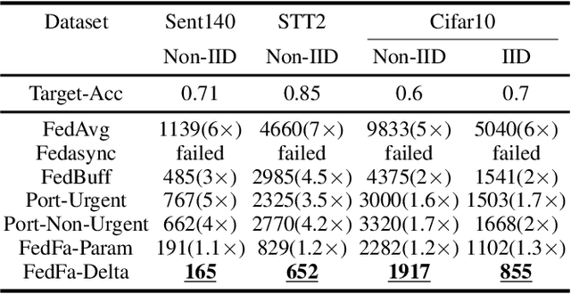 Figure 4 for FedFa: A Fully Asynchronous Training Paradigm for Federated Learning