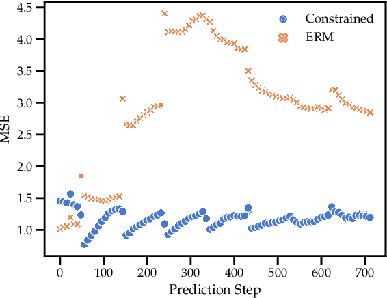 Figure 1 for Loss Shaping Constraints for Long-Term Time Series Forecasting