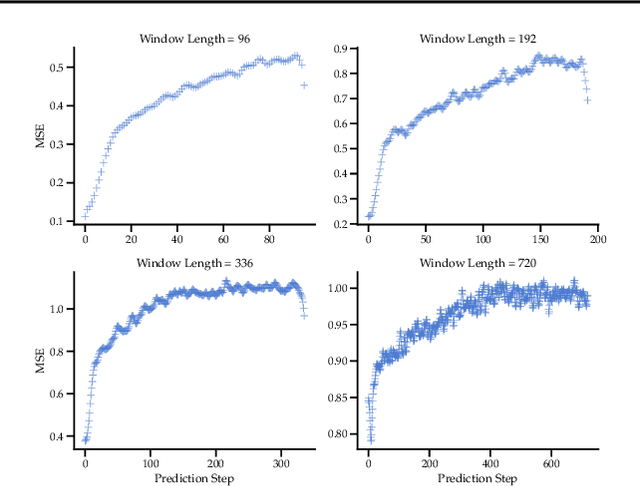 Figure 3 for Loss Shaping Constraints for Long-Term Time Series Forecasting