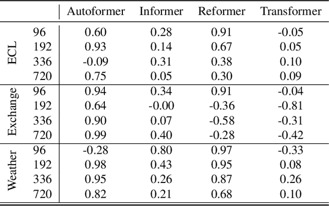 Figure 2 for Loss Shaping Constraints for Long-Term Time Series Forecasting