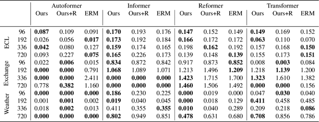 Figure 4 for Loss Shaping Constraints for Long-Term Time Series Forecasting