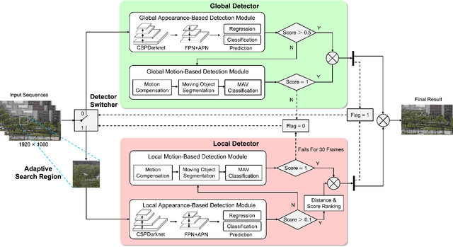 Figure 3 for Global-Local MAV Detection under Challenging Conditions based on Appearance and Motion