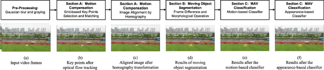 Figure 4 for Global-Local MAV Detection under Challenging Conditions based on Appearance and Motion