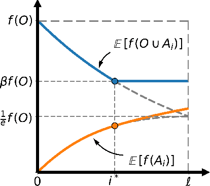 Figure 3 for Guided Combinatorial Algorithms for Submodular Maximization