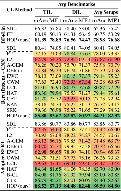 Figure 4 for HOP to the Next Tasks and Domains for Continual Learning in NLP