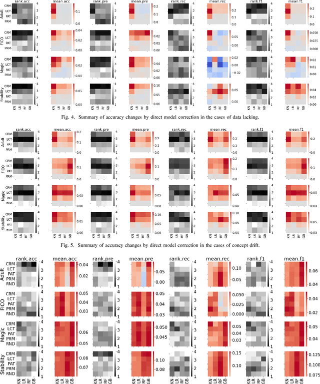 Figure 4 for Rule Mining for Correcting Classification Models