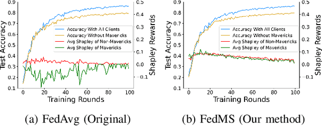 Figure 3 for Maverick-Aware Shapley Valuation for Client Selection in Federated Learning