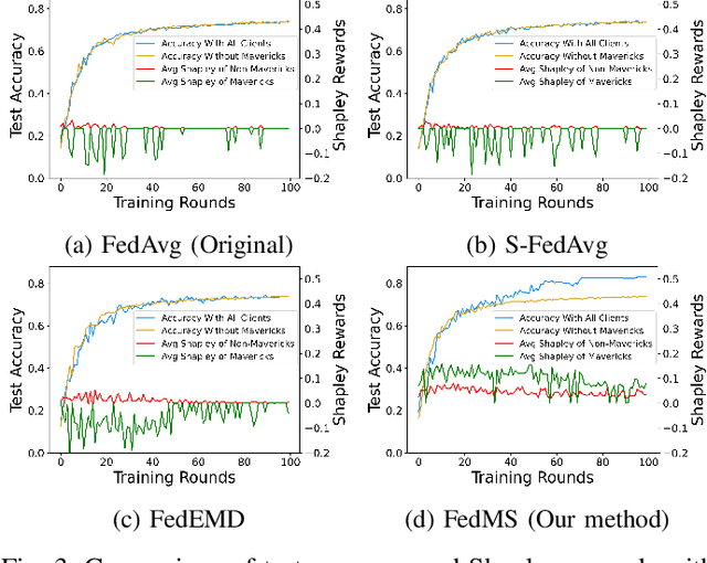 Figure 4 for Maverick-Aware Shapley Valuation for Client Selection in Federated Learning