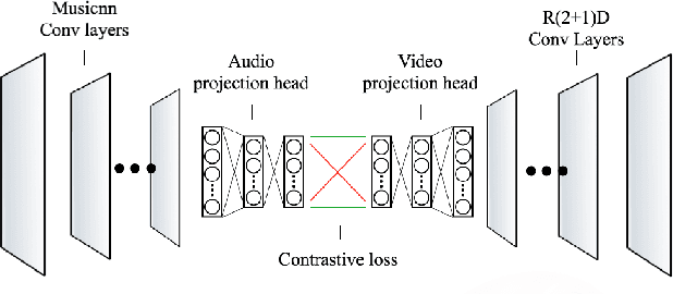 Figure 1 for Towards Contrastive Learning in Music Video Domain