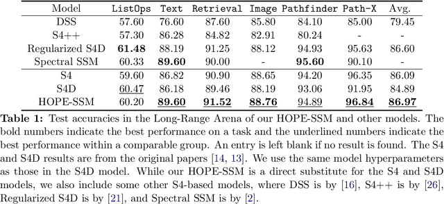 Figure 2 for There is HOPE to Avoid HiPPOs for Long-memory State Space Models