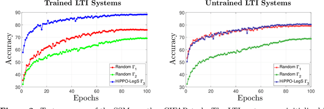 Figure 3 for There is HOPE to Avoid HiPPOs for Long-memory State Space Models