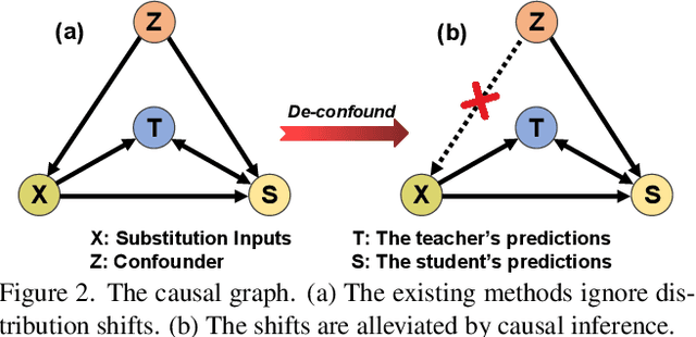 Figure 3 for De-confounded Data-free Knowledge Distillation for Handling Distribution Shifts