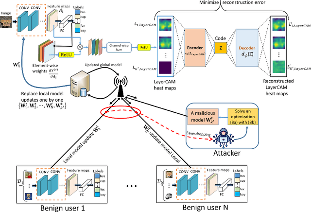 Figure 1 for A Novel Defense Against Poisoning Attacks on Federated Learning: LayerCAM Augmented with Autoencoder