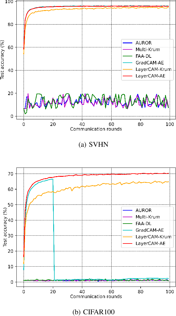 Figure 3 for A Novel Defense Against Poisoning Attacks on Federated Learning: LayerCAM Augmented with Autoencoder