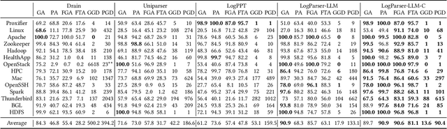 Figure 2 for LogParser-LLM: Advancing Efficient Log Parsing with Large Language Models