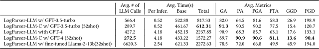 Figure 4 for LogParser-LLM: Advancing Efficient Log Parsing with Large Language Models