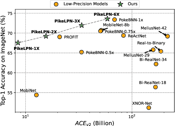 Figure 1 for PikeLPN: Mitigating Overlooked Inefficiencies of Low-Precision Neural Networks