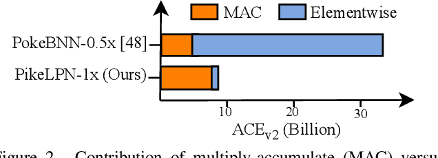 Figure 3 for PikeLPN: Mitigating Overlooked Inefficiencies of Low-Precision Neural Networks