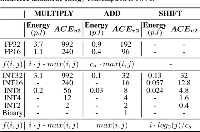 Figure 2 for PikeLPN: Mitigating Overlooked Inefficiencies of Low-Precision Neural Networks