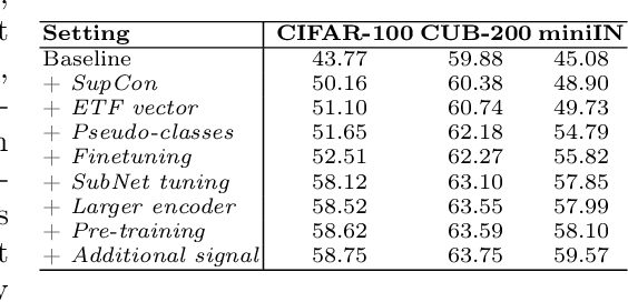 Figure 2 for A Bag of Tricks for Few-Shot Class-Incremental Learning