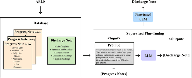 Figure 1 for Enhancing Clinical Efficiency through LLM: Discharge Note Generation for Cardiac Patients