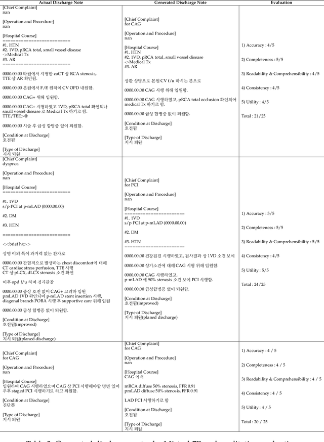 Figure 3 for Enhancing Clinical Efficiency through LLM: Discharge Note Generation for Cardiac Patients