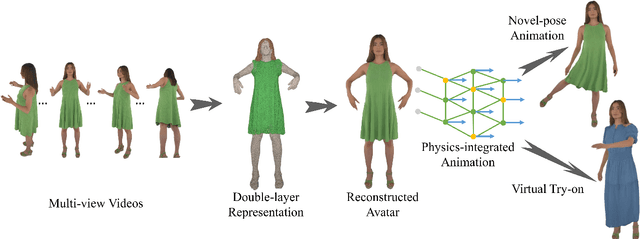 Figure 1 for PICA: Physics-Integrated Clothed Avatar