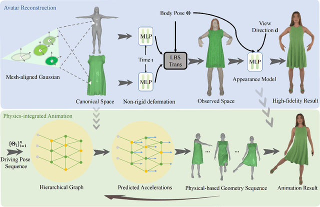 Figure 3 for PICA: Physics-Integrated Clothed Avatar