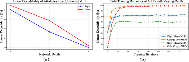 Figure 2 for DeNetDM: Debiasing by Network Depth Modulation