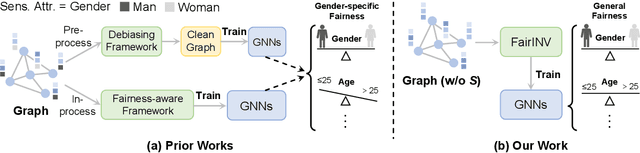 Figure 1 for One Fits All: Learning Fair Graph Neural Networks for Various Sensitive Attributes