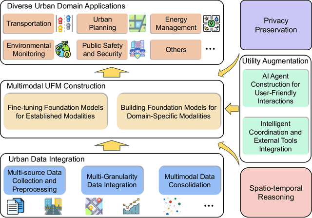 Figure 3 for Towards Urban General Intelligence: A Review and Outlook of Urban Foundation Models
