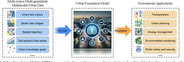 Figure 1 for Towards Urban General Intelligence: A Review and Outlook of Urban Foundation Models