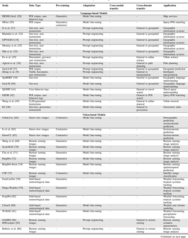Figure 4 for Towards Urban General Intelligence: A Review and Outlook of Urban Foundation Models