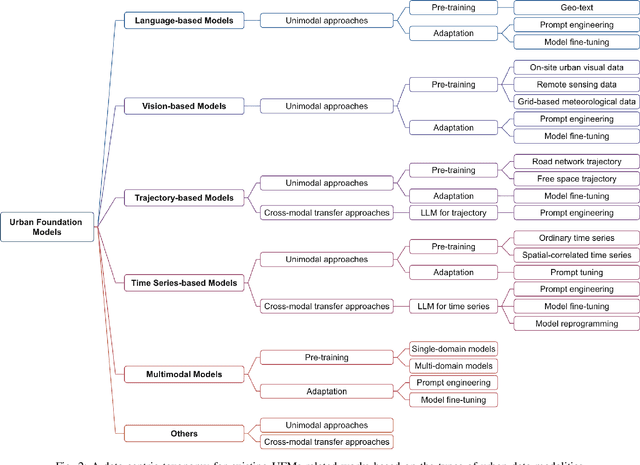 Figure 2 for Towards Urban General Intelligence: A Review and Outlook of Urban Foundation Models