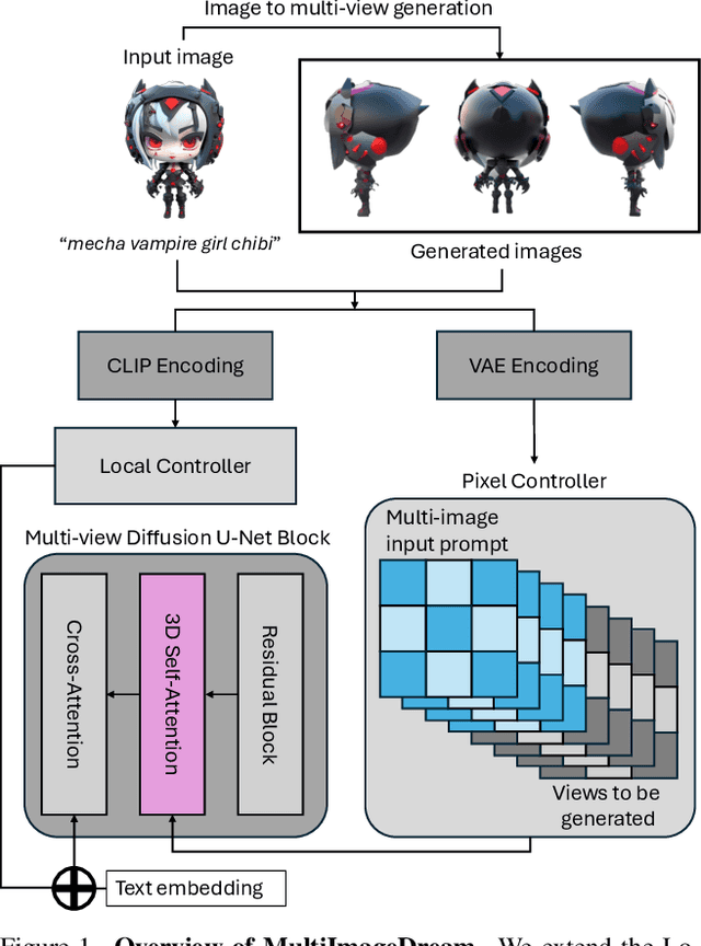 Figure 1 for Multi-view Image Prompted Multi-view Diffusion for Improved 3D Generation