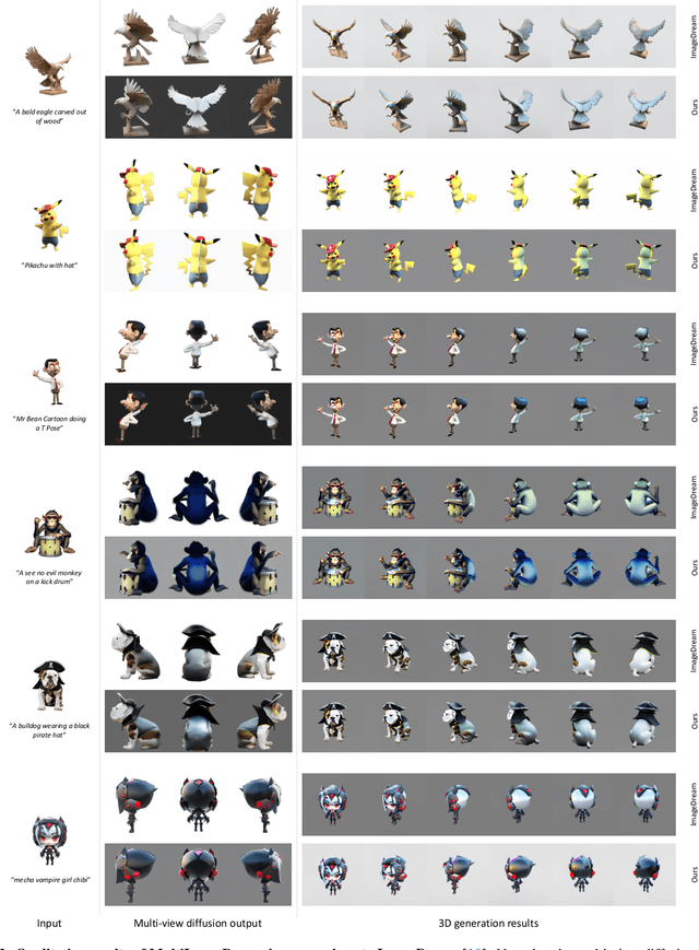 Figure 3 for Multi-view Image Prompted Multi-view Diffusion for Improved 3D Generation