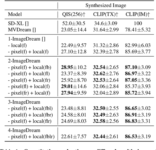 Figure 2 for Multi-view Image Prompted Multi-view Diffusion for Improved 3D Generation