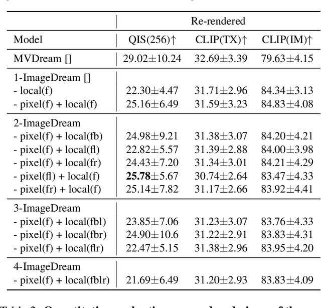 Figure 4 for Multi-view Image Prompted Multi-view Diffusion for Improved 3D Generation