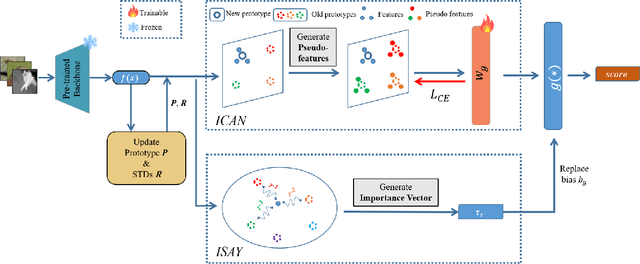 Figure 3 for I2CANSAY:Inter-Class Analogical Augmentation and Intra-Class Significance Analysis for Non-Exemplar Online Task-Free Continual Learning