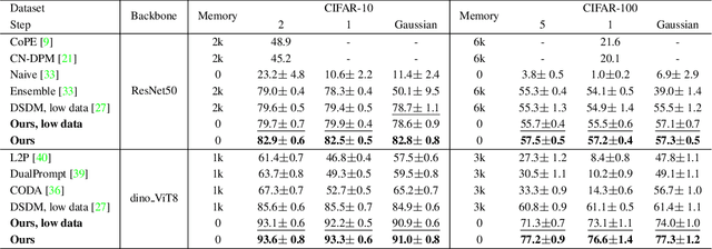 Figure 2 for I2CANSAY:Inter-Class Analogical Augmentation and Intra-Class Significance Analysis for Non-Exemplar Online Task-Free Continual Learning