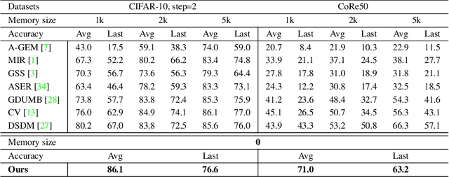 Figure 4 for I2CANSAY:Inter-Class Analogical Augmentation and Intra-Class Significance Analysis for Non-Exemplar Online Task-Free Continual Learning