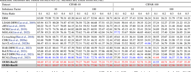 Figure 2 for Extracting Clean and Balanced Subset for Noisy Long-tailed Classification