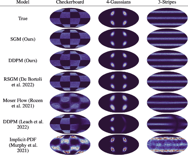 Figure 4 for Unified framework for diffusion generative models in SO(3): applications in computer vision and astrophysics