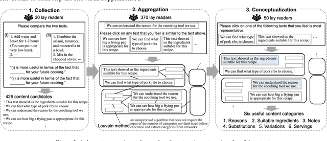 Figure 3 for An experimental framework for designing document structure for users' decision making -- An empirical study of recipes