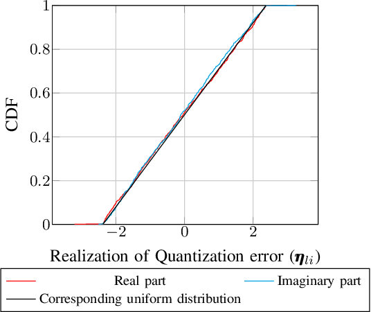 Figure 1 for Joint Sequential Fronthaul Quantization and Hardware Complexity Reduction in Uplink Cell-Free Massive MIMO Networks