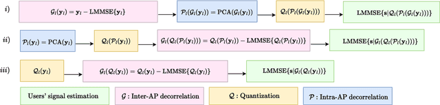 Figure 2 for Joint Sequential Fronthaul Quantization and Hardware Complexity Reduction in Uplink Cell-Free Massive MIMO Networks