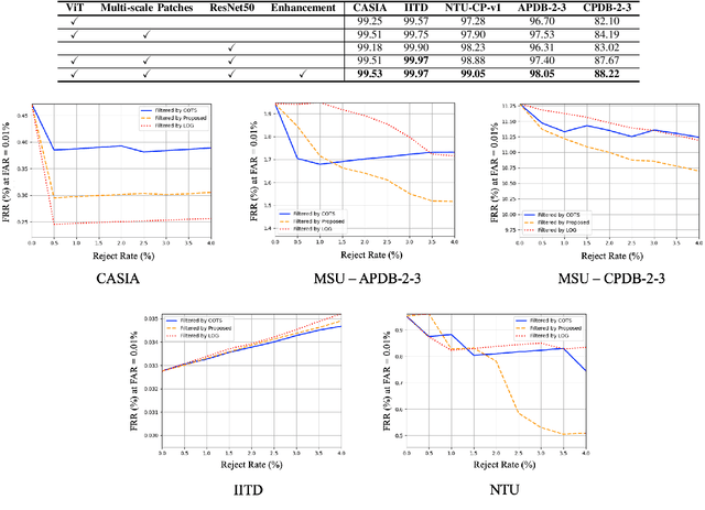 Figure 2 for Mobile Contactless Palmprint Recognition: Use of Multiscale, Multimodel Embeddings